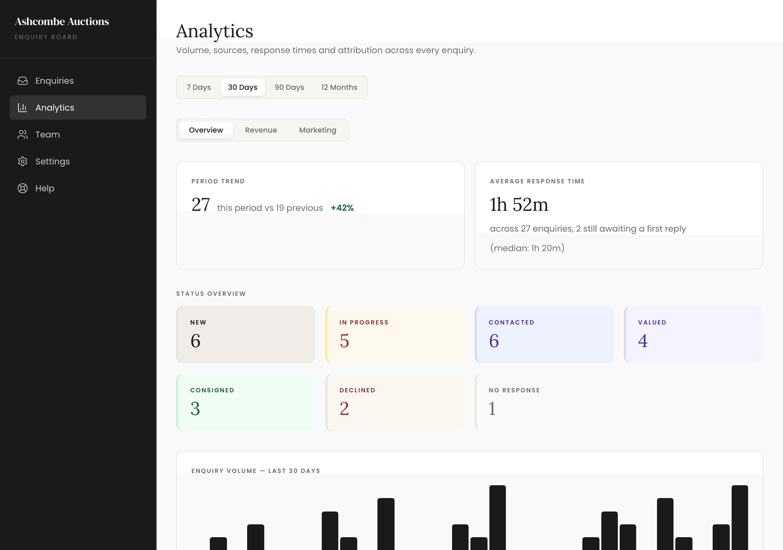 The analytics view, with response time, status overview and enquiry volume by day