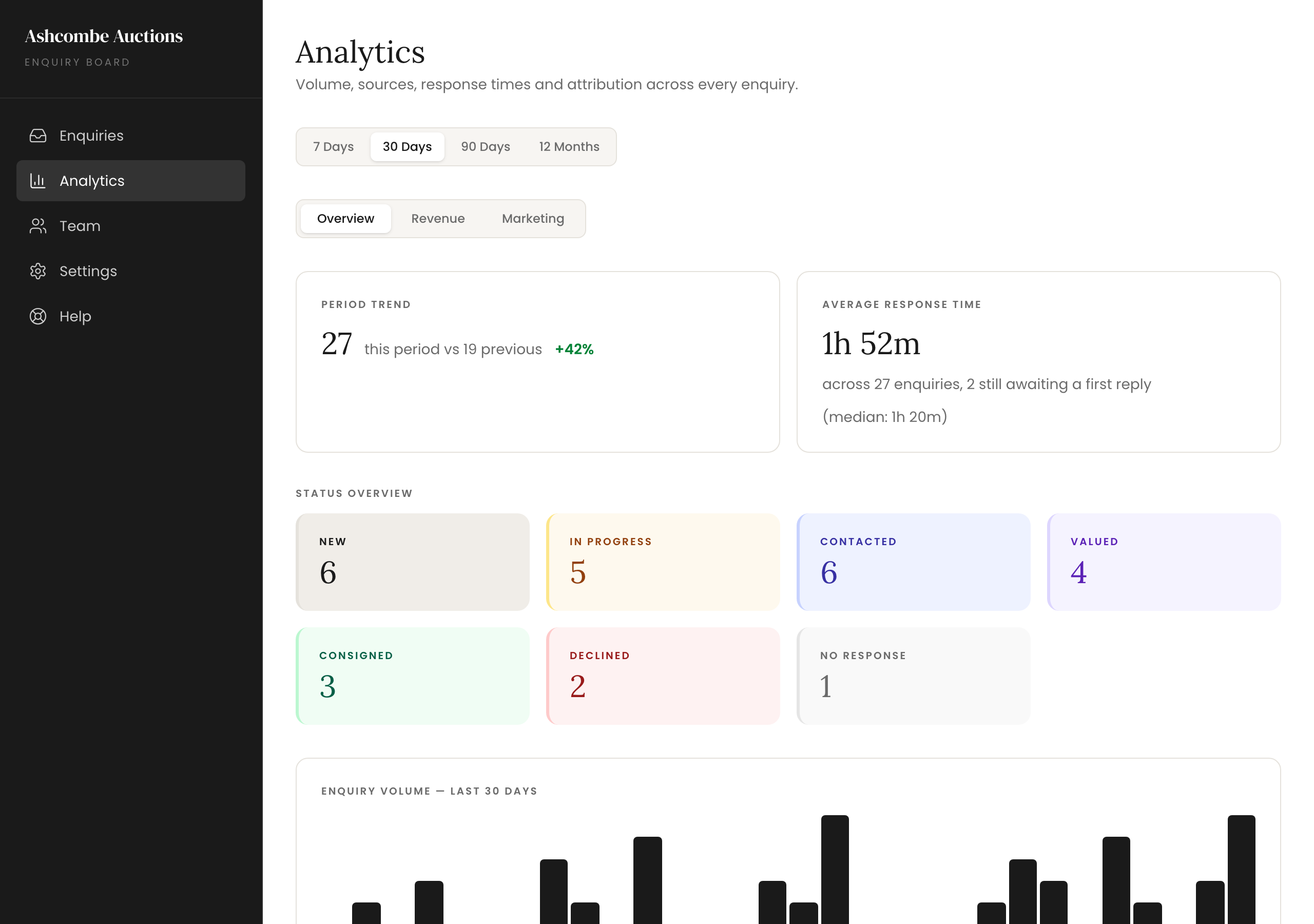 The analytics view, with response time, status overview and enquiry volume by day